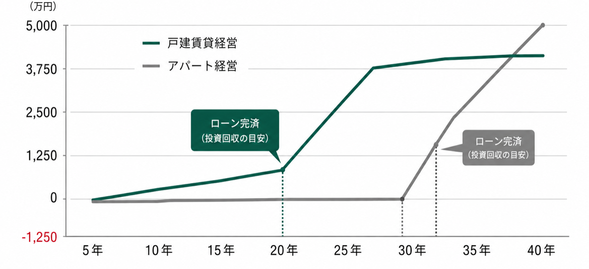 戸建賃貸とアパートの長期現金収支比較グラフ