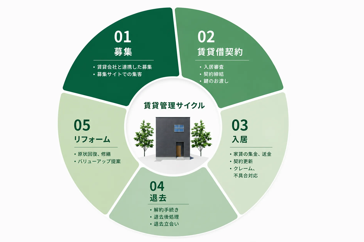 GREEN BONDの賃貸管理・メンテナンスサポート