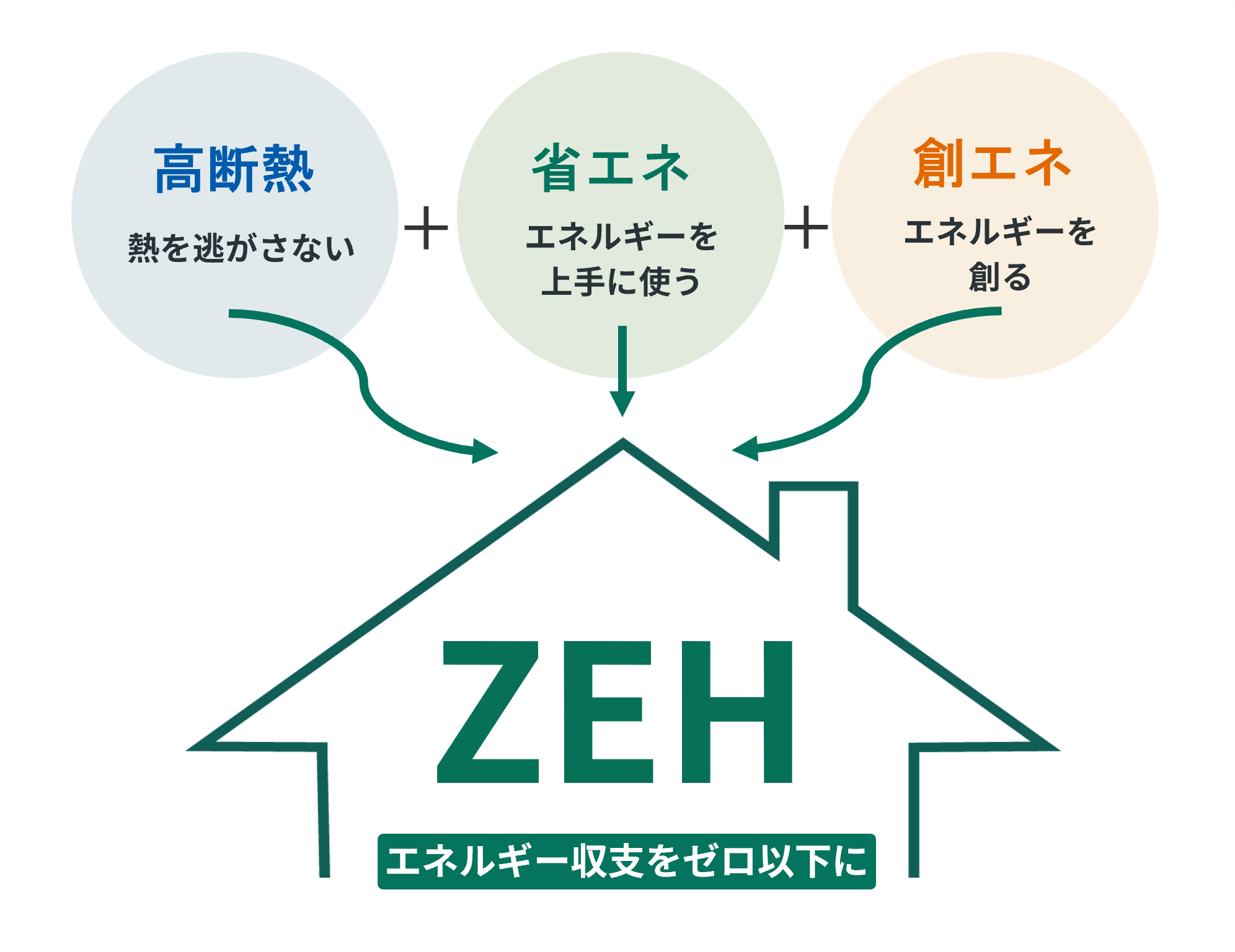 高断熱・省エネ・創エネを組み合わせたZEHの仕組み