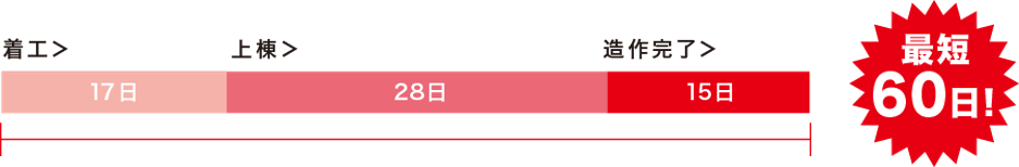 最短60日の工期