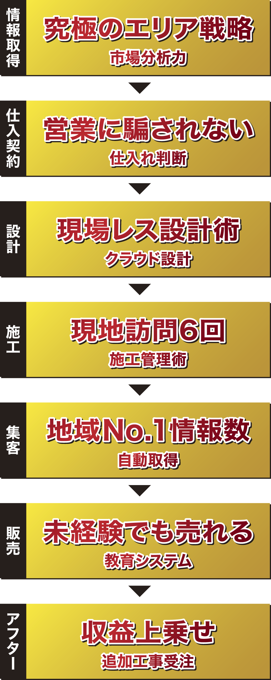 7つのコアプロセス フロー図