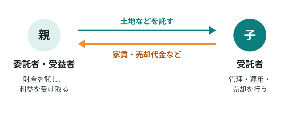 家族の信託の仕組み：親（委託者・受益者）が土地などを子（受託者）に託し、子が管理・運用・売却を行い、家賃・売却代金などは親が受け取る